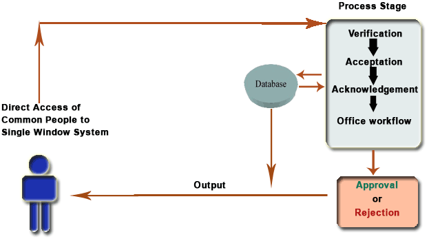 Computerized Process